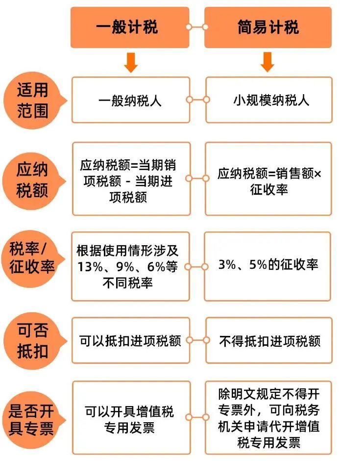 一般计税和简易计税有什么区别(不得抵扣部分的进项税额计算公式)