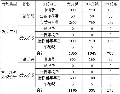 申请专利费用大概需要多少(申请专利费用标准)