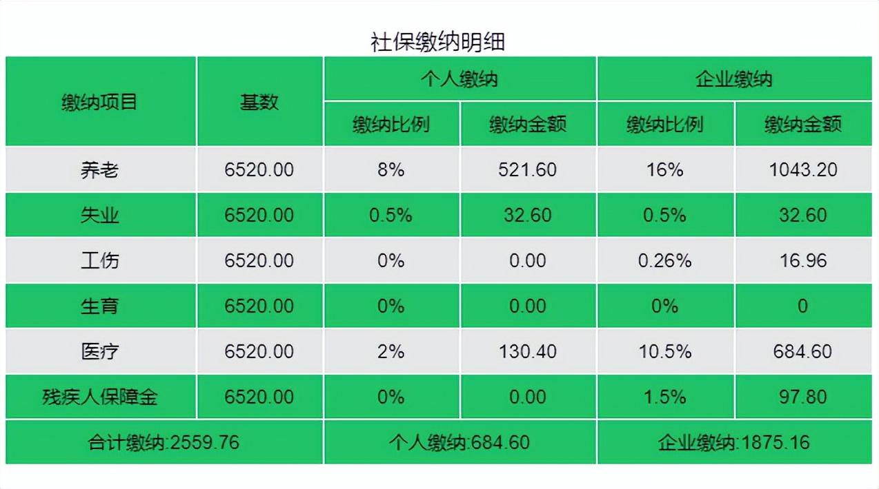 社保个人部分每月缴费多少(社保个人和企业缴费比例明细表)