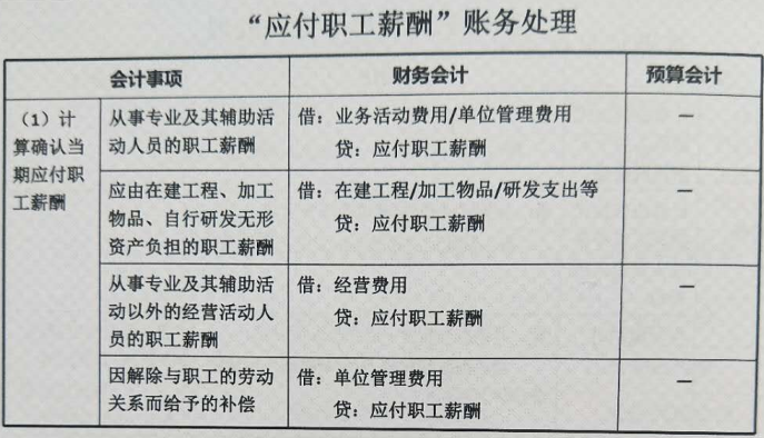 应付职工薪酬明细科目设置内容(应付职工薪酬核算案例)