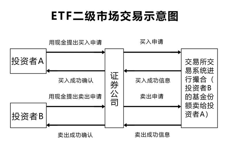etf基金怎么交易(etf基金交易规则及费用)