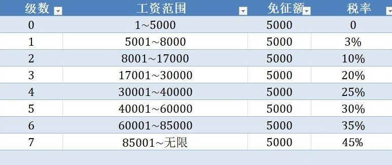 工资缴税比例表怎么算(工资交税的标准税率及计算公式)
