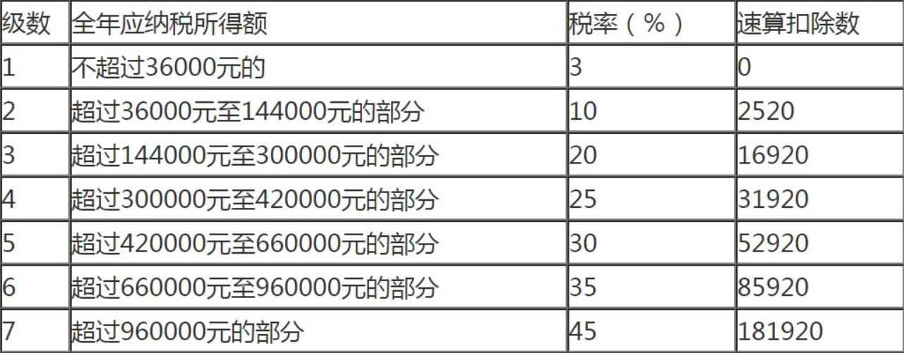 个人所得税税率表计算器(个人收入所得税计算方法)