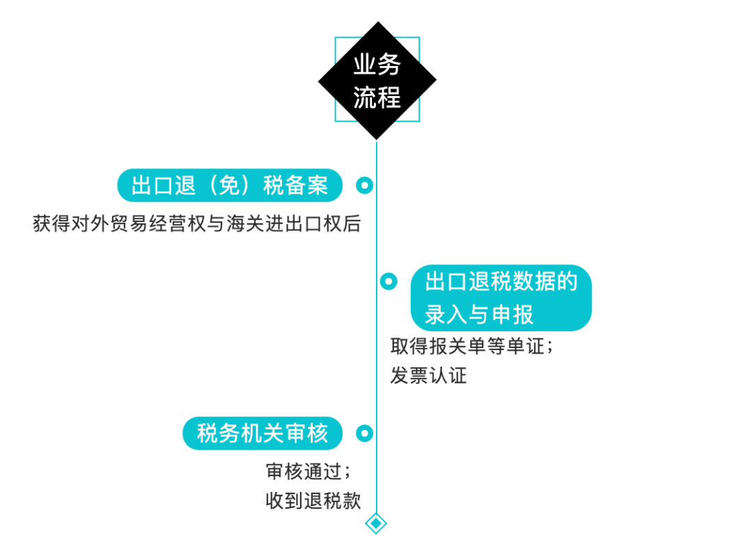 出口退税的流程是怎样的(外贸企业出口退税申报系统操作步骤)