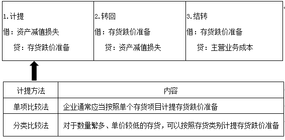 存货跌价准备计提和转回的会计分录(存货跌价准备会计分录例题)