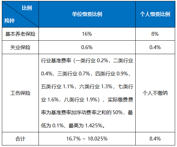 各项社保费的缴费基数及比例是多少(每月社保费计算方法例子)