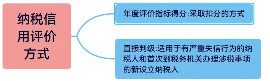 企业纳税信用等级怎么评分标准(纳税企业等级分类标准)