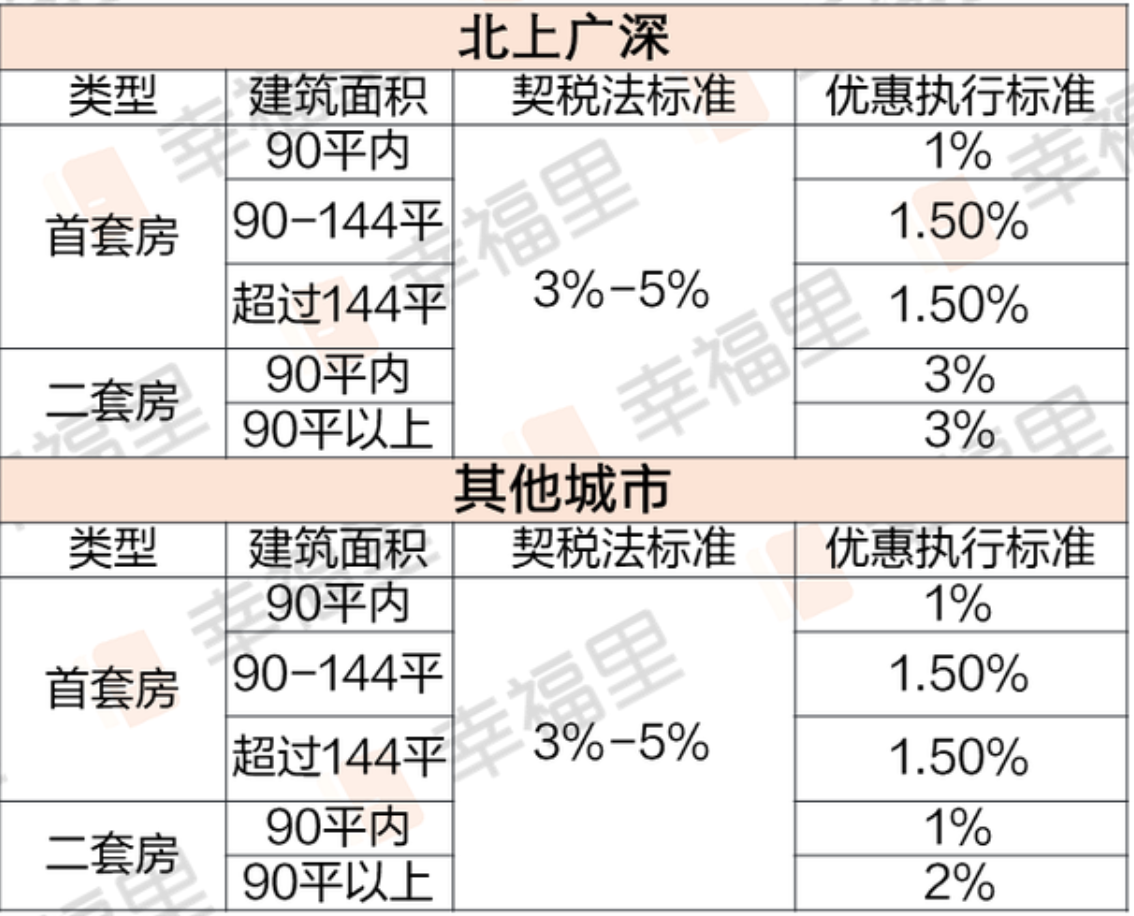 一套房和二套房的契税差多少(套房的契税税率)