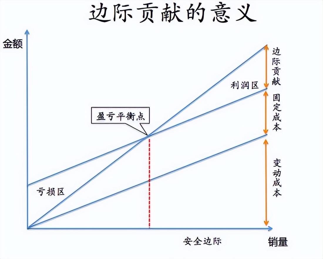 边际利润的计算公式(边际利润是什么意思)