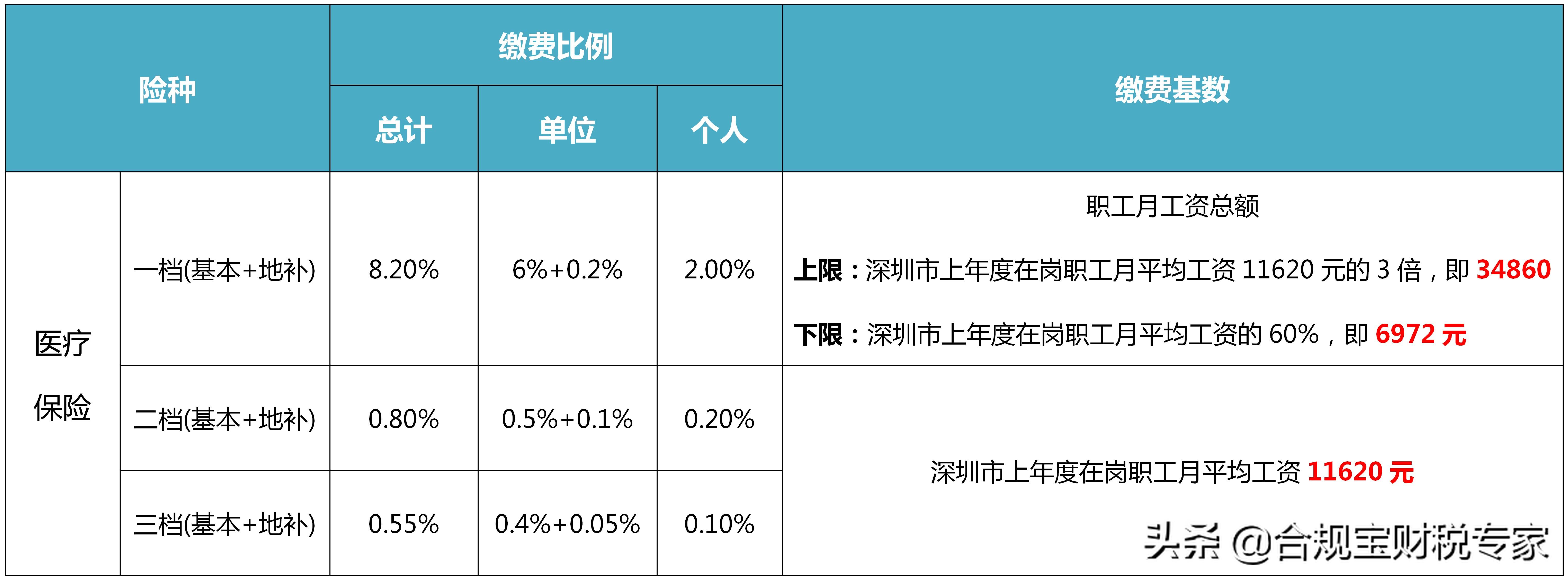 镇职工社保缴费档次有哪些区别(职工社保档次标准)