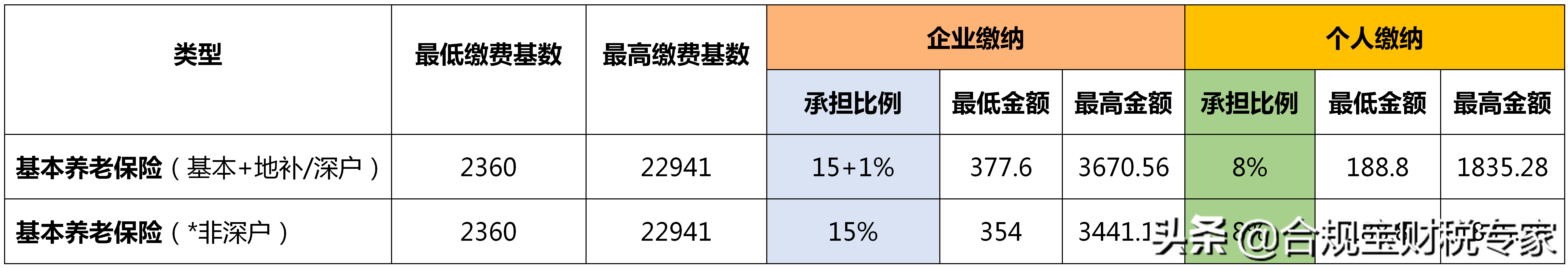 每月社保交多少钱怎么计算(讲解社保缴费基数及比例计算方法)