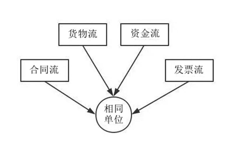 四流合一具体指什么(增值税专票四流合一)