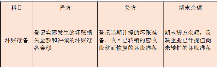 计提和确认发生坏账的会计分录怎么写(坏账准备的账务处理)