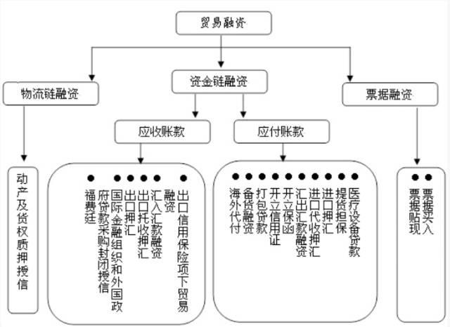 贸易性融资的分类(贸易性融资是什么意思)