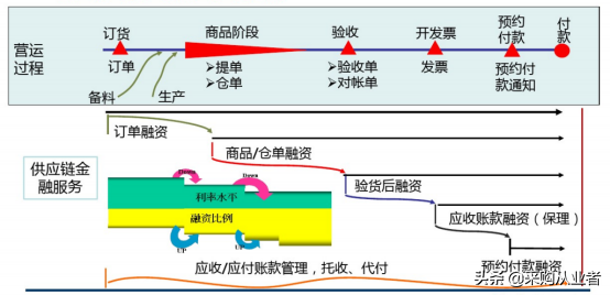 什么是供应链金融(供应链融资的主要特点)