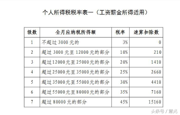 速算扣除数是怎么计算出来的(速算扣除数计算个人所得税)
