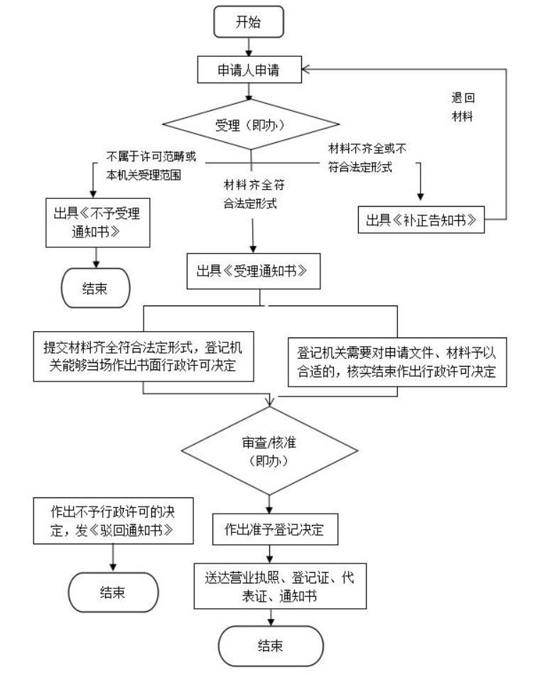 现在注册一个公司需要多少费用(注册公司的流程及费用)