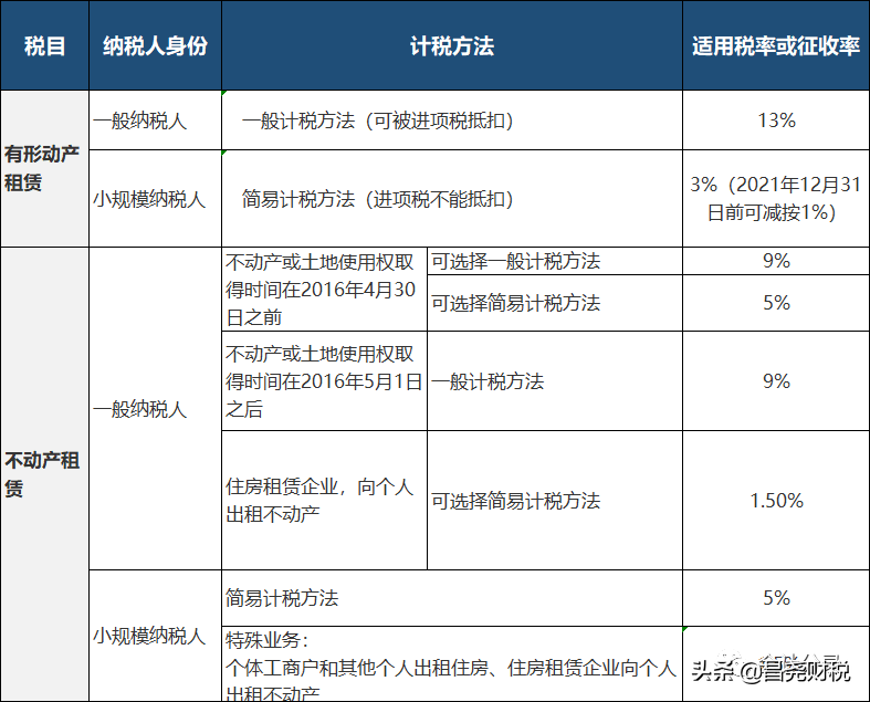 不动产经营租赁税率是多少(不动产租赁会计分录)