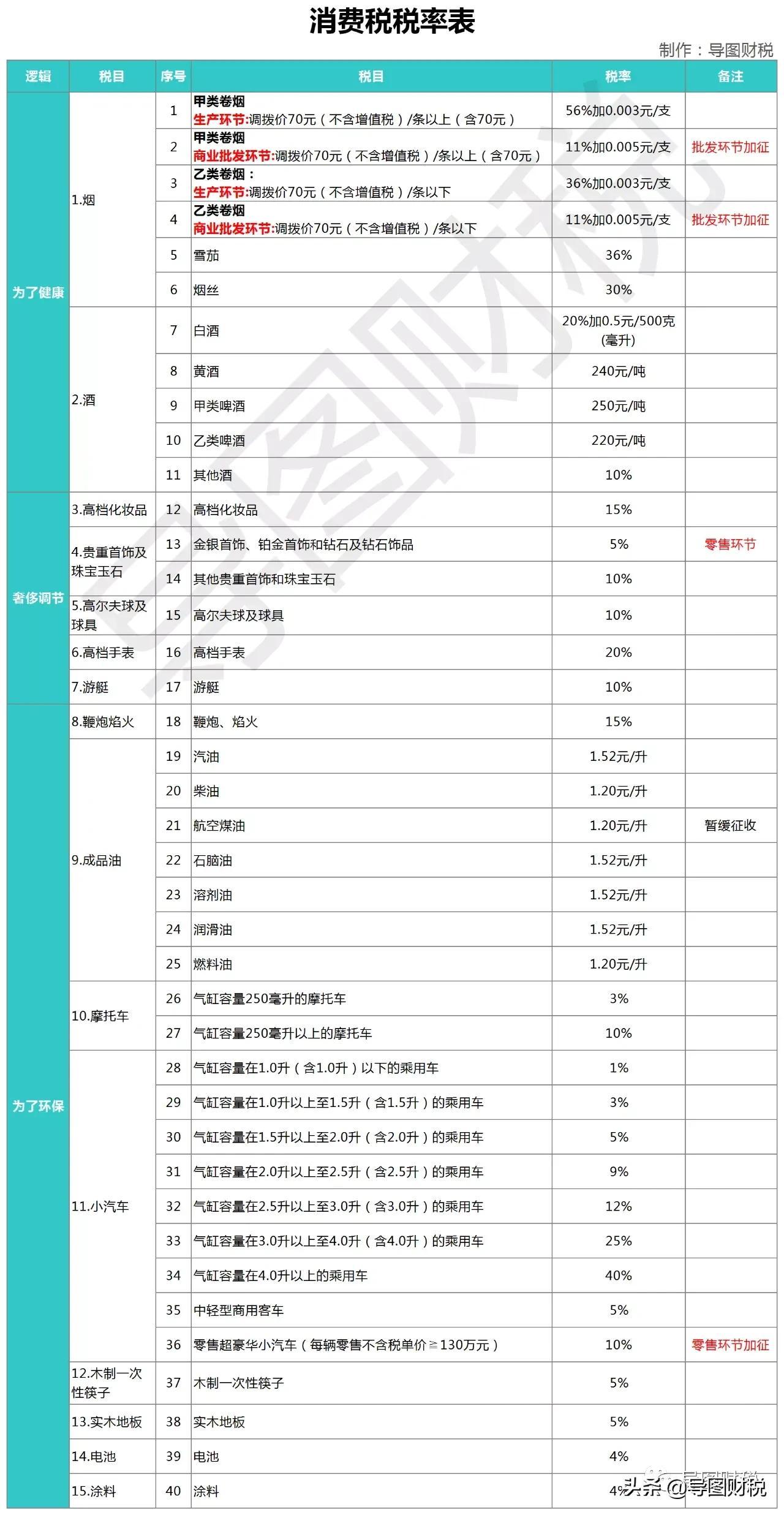 成品油消费税税率多少(消费税税目税率表及计算公式)