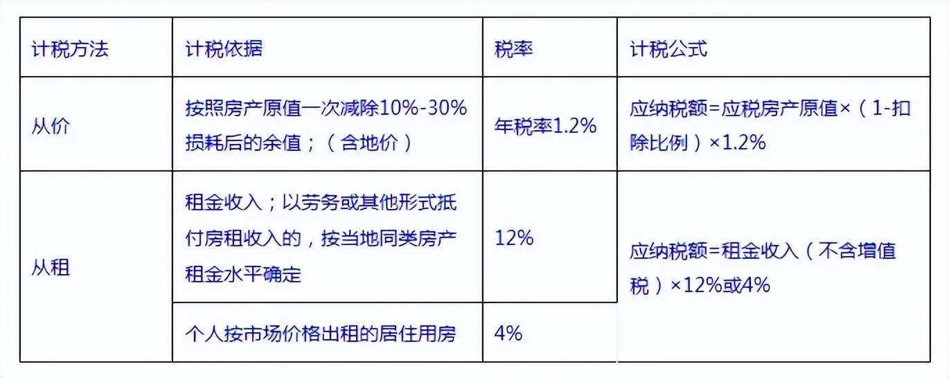企业房产税如何征收(房产税的征收标准计算公式)