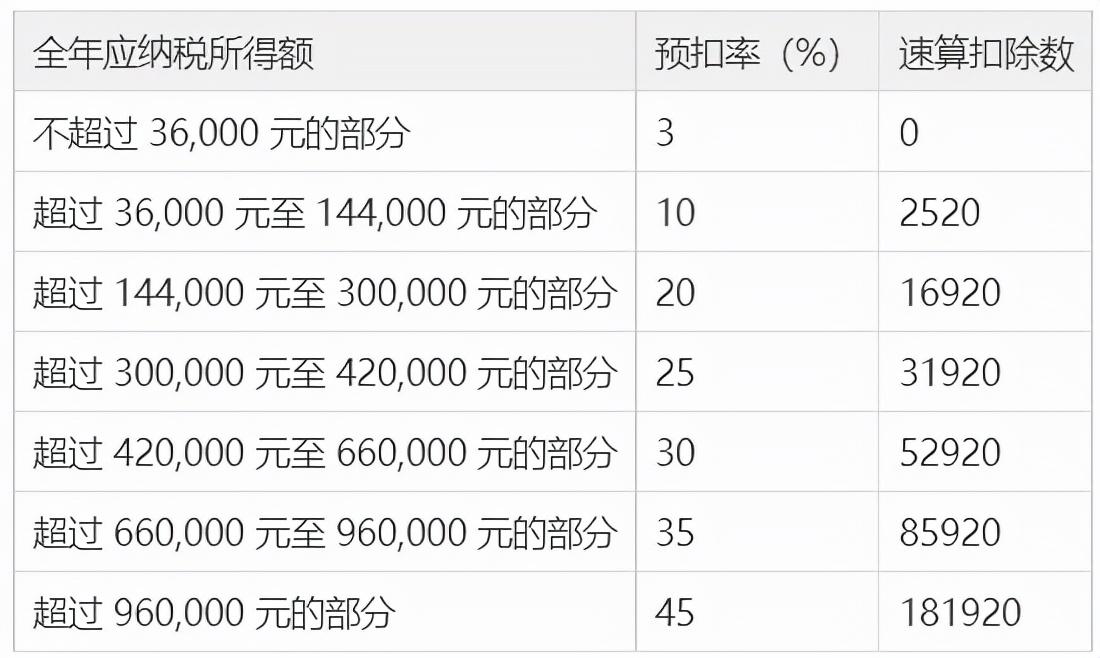 个税的计算公式是什么(个人税收缴纳的计算方法)