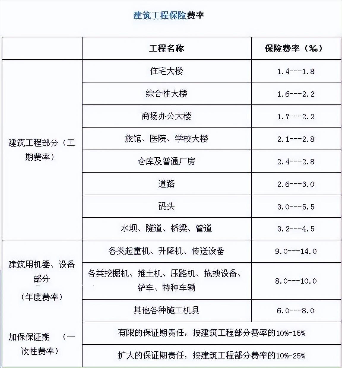 工程保险费费率是多少(工程保险保费费率的计算方式)