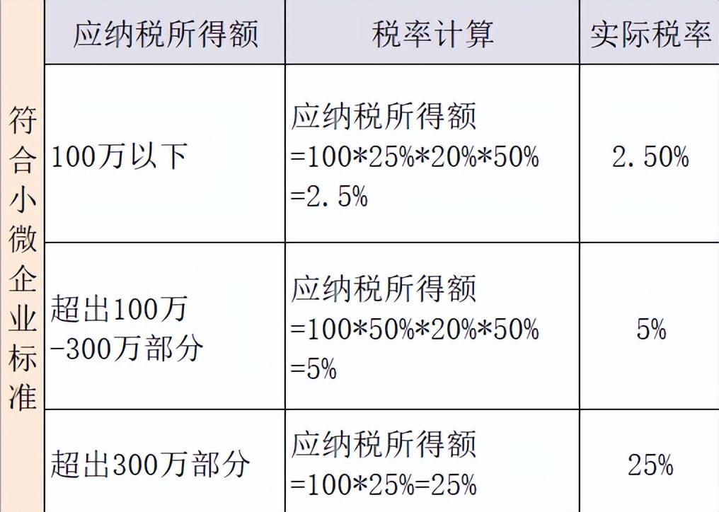 企业所得税税率是2.5吗(小微企业缴纳企业所得税的计算方法)