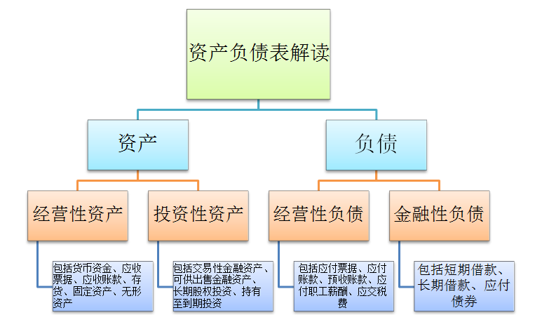 资产负债表科目有哪些(解读资产负债表的主要会计科目)