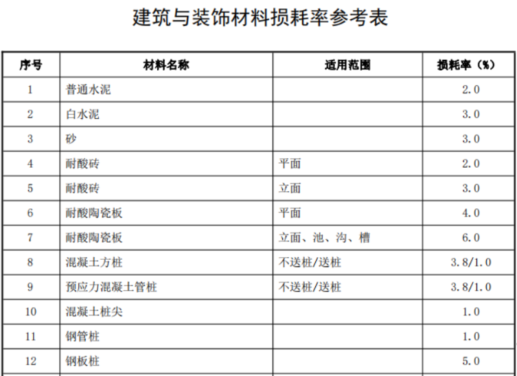 材料损耗率的定义(材料损耗率的计算公式)