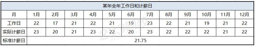 缺勤扣工资按照什么方法计算(计薪日工资的计算原理)