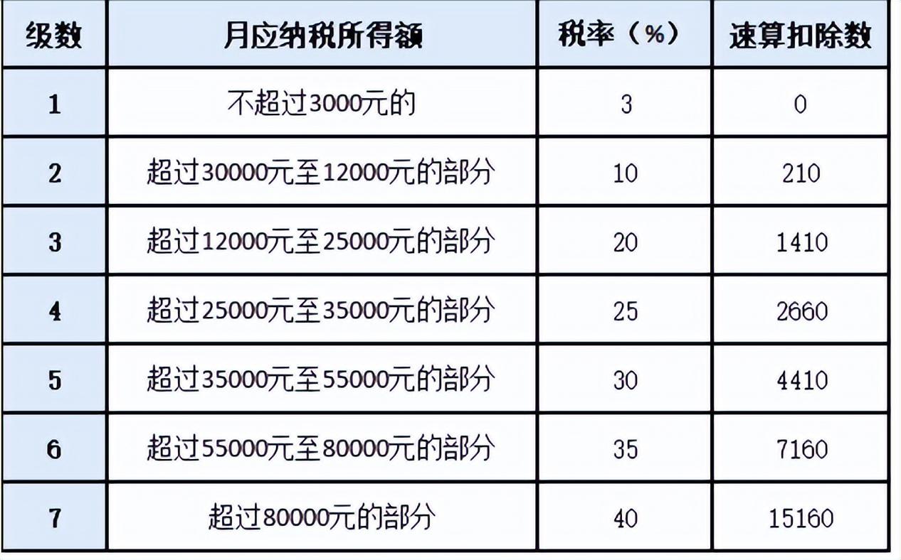 年终奖单独计税税率表怎么算(年终奖单独计税和综合计税哪个划算)
