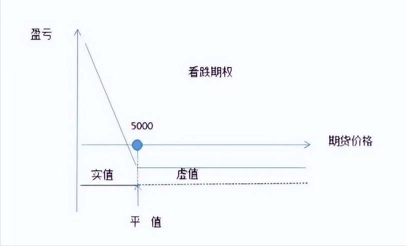 价内期权和价外期权的区别(实值期权虚值期权平值期权的含义)