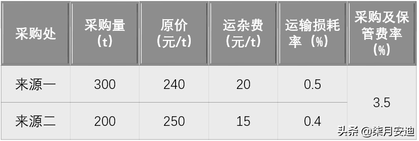 材料单价计算公式怎么理解