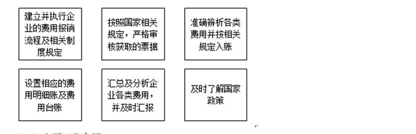 费用会计岗位职责和工作内容(费用会计主要工作介绍)