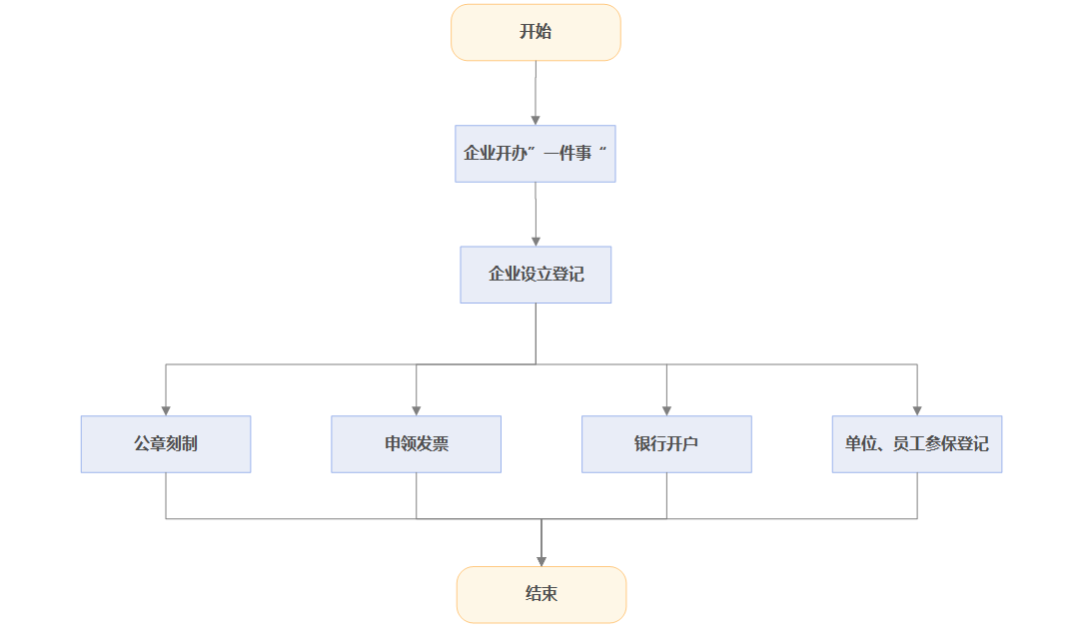 温州工商注册登记办理流程(温州公司办理营业执照需要的资料)