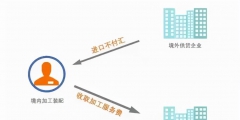来料加工和进料加工的区别(两种业务的概念是什么)