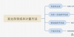 发出存货成本的计量方法(可变现净值的确认)