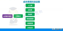 合同履约成本是什么类科目(合同履约成本会计分录案例)