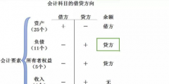 企业损益类科目包括哪些(公允价值变动损益借贷方向)