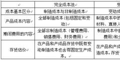 变动成本法的含义(变动成本法与完全成本法的区别)