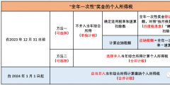 年终奖金怎么计算个税(全年一次性奖金的个税筹划)