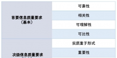 会计信息质量要求包括哪些内容(会计信息质量的八个要求)
