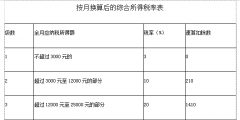 年终奖个税如何计算(年终奖个人所得税税率表)