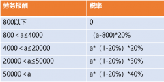 劳务计税个税怎么算(个人劳务费个人所得税计算案例)