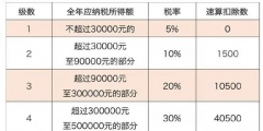 个人所得税与个人经营所得税的区别有哪些