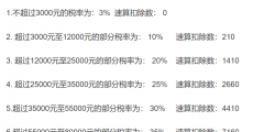 10000元工资交多少个人所得税(一万元元工资的实际纳税额)