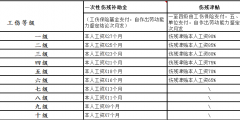 工伤保险待遇赔偿项目有哪些(工伤保险赔偿明细)