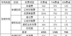 申请专利费用大概需要多少(申请专利费用标准)