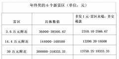 年薪50万交多少个人所得税(工资奖金计算公式方法)