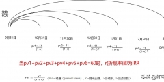 内含报酬率的定义及计算方法(内含报酬率计算举例)